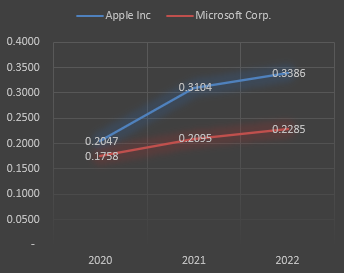 trendlineebitaverageassets
