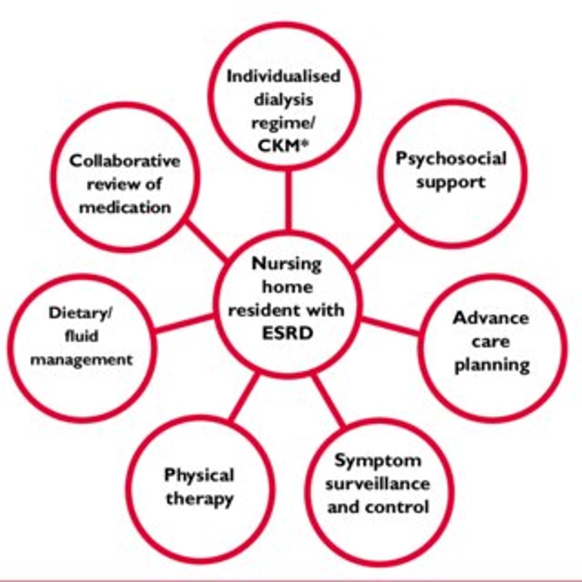 Specific treatments esrd