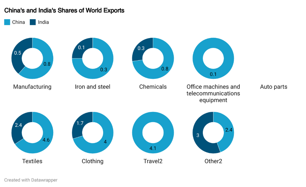 China and India's share of world exports