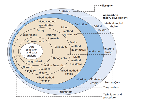 research onion model