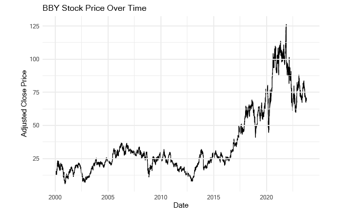 BBY Stock Price Over Time