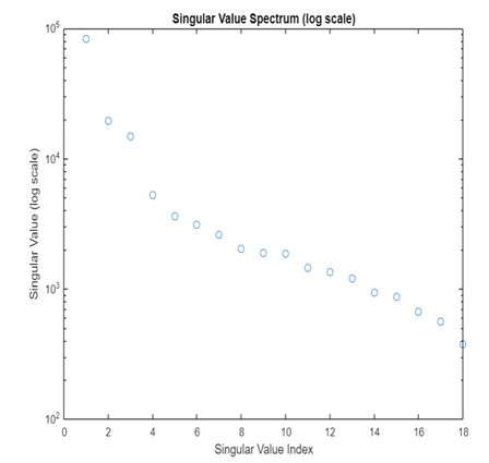 singular value spectrum