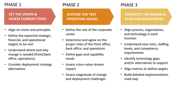 Operating Model framework