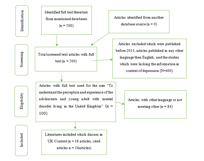 primsa flow chart