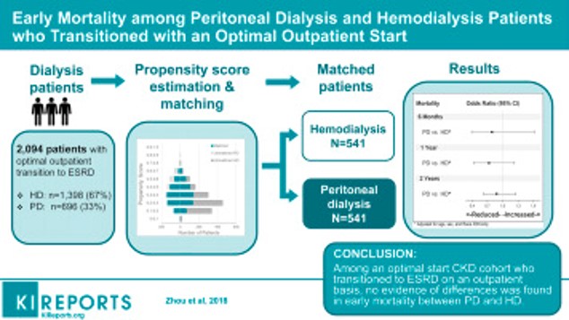 dialysis