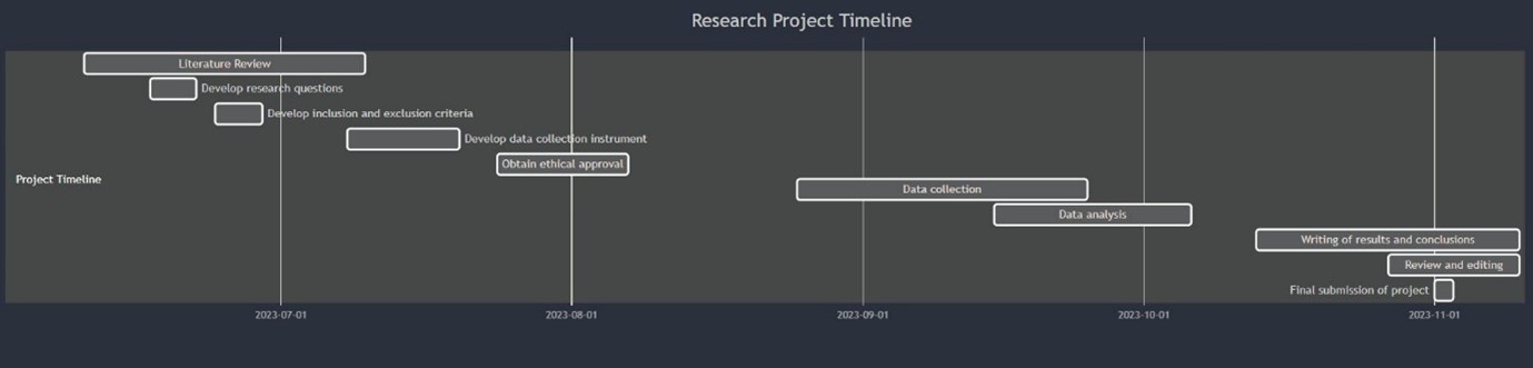 Gantt chart