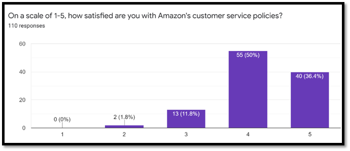 amazon crm rating
