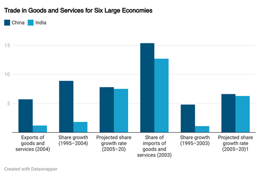 Trade in Goods and Services for six large economies