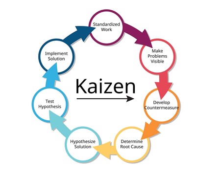 kaizen strategy steps