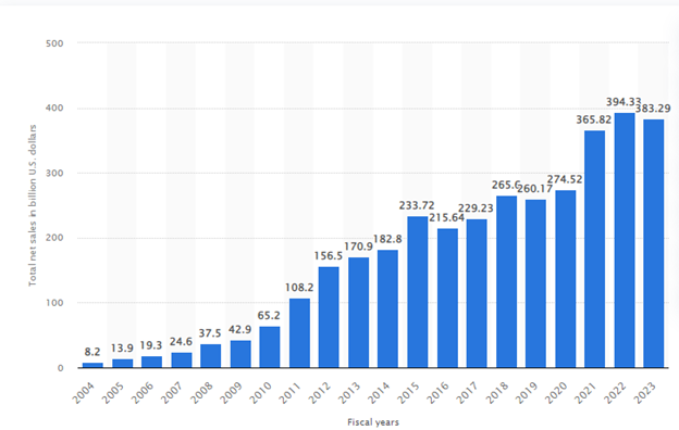 Revenue generation of apple inc