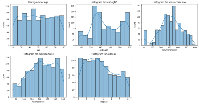 histograms of categorical values