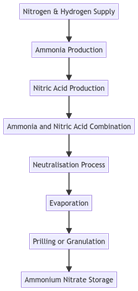 Ammonium nitrate production