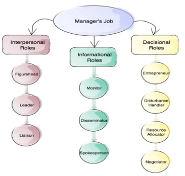 Mintzberg leadership model