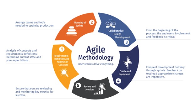 agile methodology