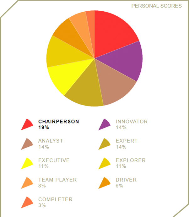 Team Roles Test