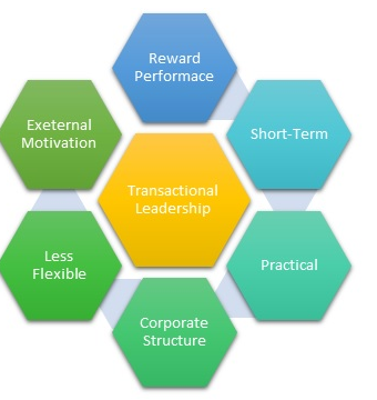 Transactional leadership theory