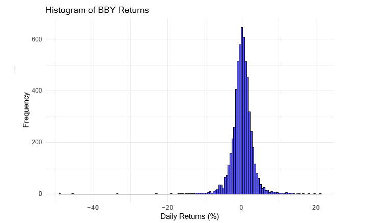 histogram of bby returns