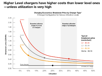 Costs of EV market