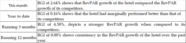 revpar index