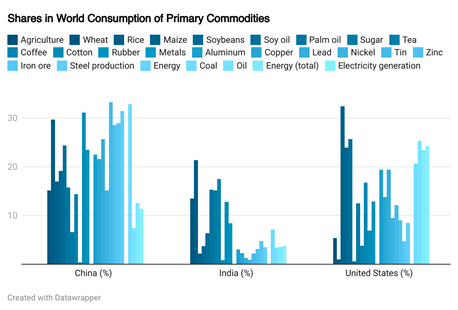 shares in world consumption of primary goods
