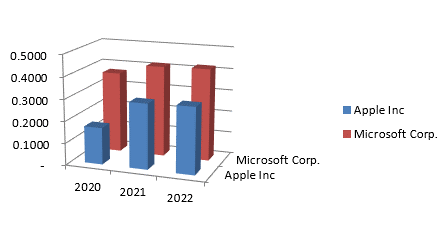 ebitoperatingrevenuegraph