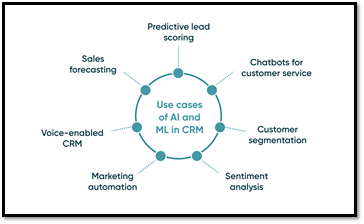 impactoftechnologyincrm