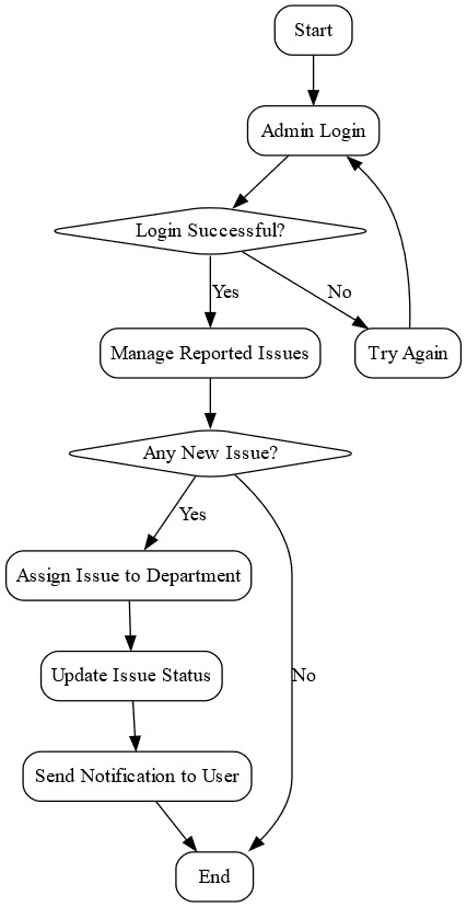 flowchart