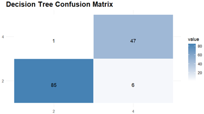 confusion matrix