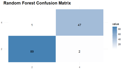 random forest confusion matrix