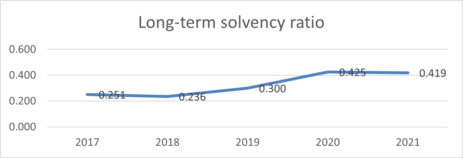 long term solvency ratio graph 