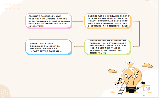 steps to reach objective